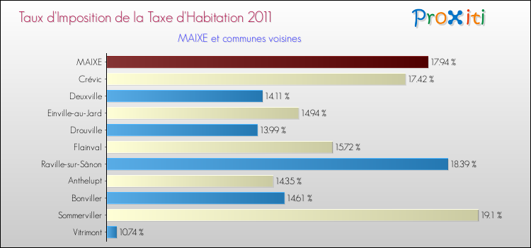 Taux d'imposition de la taxe d'habitation 2011 pour MAIXE et les communes proches Comparaison des taux d'imposition de la taxe d'habitation 2011 pour MAIXE et les communes voisines