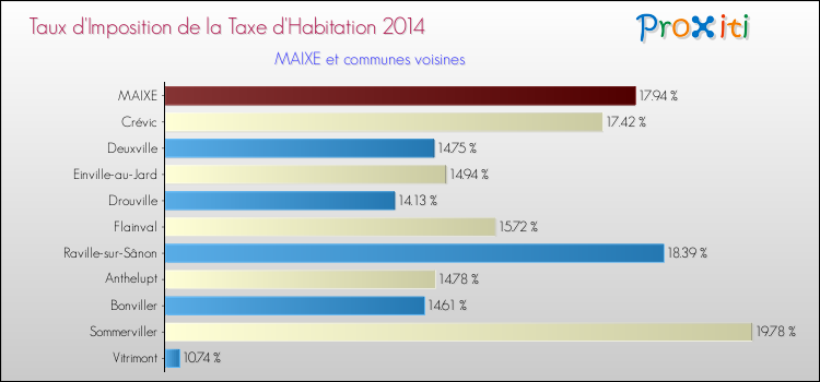 Taux d'imposition de la taxe d'habitation 2014 pour MAIXE et les communes proches Comparaison des taux d'imposition de la taxe d'habitation 2014 pour MAIXE et les communes voisines