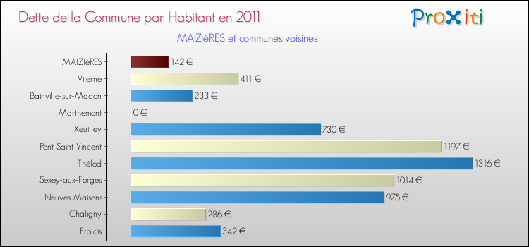 Dette par habitant de la commune en 2011 pour MAIZIèRES et les communes proches Comparaison de la dette par habitant de la commune en 2011 pour MAIZIèRES et les communes voisines