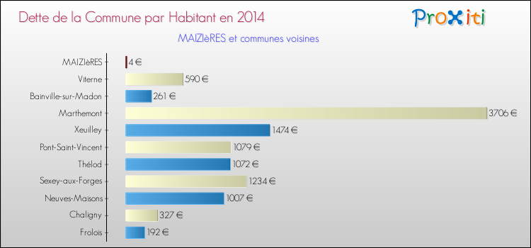 Dette par habitant de la commune en 2014 pour MAIZIèRES et les communes proches Comparaison de la dette par habitant de la commune en 2014 pour MAIZIèRES et les communes voisines