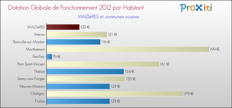 Montant des dotations globales de fonctionnement DGF par Habitant pour MAIZIèRES et les communes proches Comparaison des des dotations globales de fonctionnement DGF par habitant pour MAIZIèRES et les communes voisines