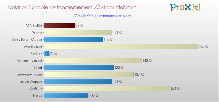 Montant des dotations globales de fonctionnement DGF par Habitant pour MAIZIèRES et les communes proches en 2014. Comparaison des des dotations globales de fonctionnement DGF par habitant pour MAIZIèRES et les communes voisines en 2014.