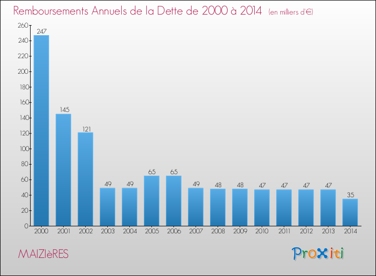 Evolution de l'annuité de la dette pour la commune de MAIZIèRES de 2000 à 2014 Annuités de la dette pour MAIZIèRES de 2000 à 2014