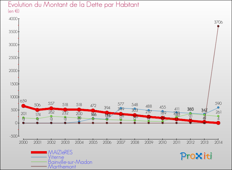 Evolution de la dette par habitant pour la commune de MAIZIèRES et les communes proches de 2000 à 2014 Comparaison de la dette par habitant pour MAIZIèRES et les communes voisines de 2000 à 2014