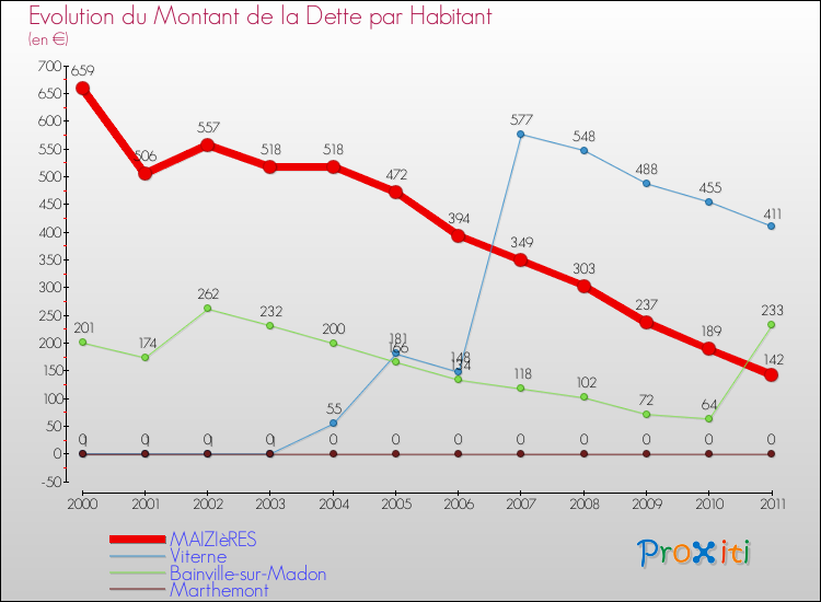 Evolution de la dette par habitant pour la commune de MAIZIèRES et les communes proches Comparaison de la dette par habitant pour MAIZIèRES et les communes voisines