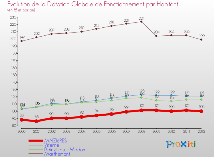 Evolution et montant de la dotation globale de fonctionnement par Habitant pour MAIZIèRES et les communes proches Comparaison des dotations globales de fonctionnement par habitant pour MAIZIèRES et les communes voisines