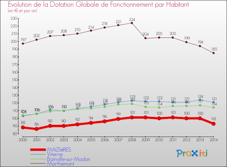 Evolution et montant de la dotation globale de fonctionnement par Habitant pour MAIZIèRES et les communes proches de 2000 à 2014. Comparaison des dotations globales de fonctionnement par habitant pour MAIZIèRES et les communes voisines de 2000 à 2014.