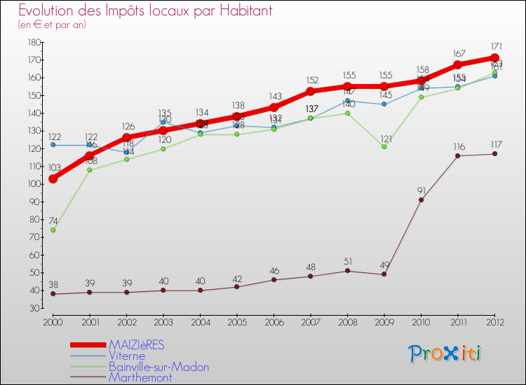 Evolution et montant des impôts locaux par Habitant pour MAIZIèRES et les communes proches Comparaison des impôts locaux par habitant pour MAIZIèRES et les communes voisines