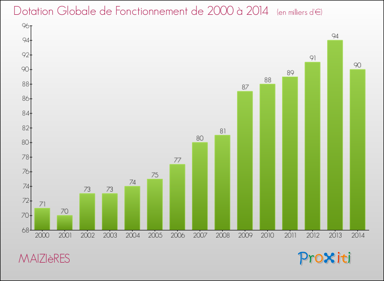 Evolution du montant de la Dotation Globale de Fonctionnement pour la commune de MAIZIèRES de 2000 à 2014 Evolution du montant de la Dotation Globale de Fonctionnement pour MAIZIèRES de 2000 à 2014