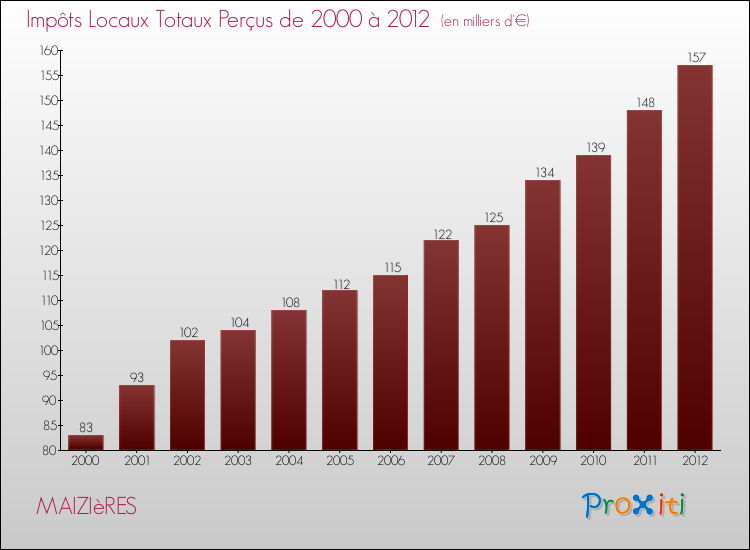 Evolution des Impôts Locaux pour la commune de MAIZIèRES de 2000 à 2012 Evolution des Impôts Locaux pour MAIZIèRES de 2000 à 2012