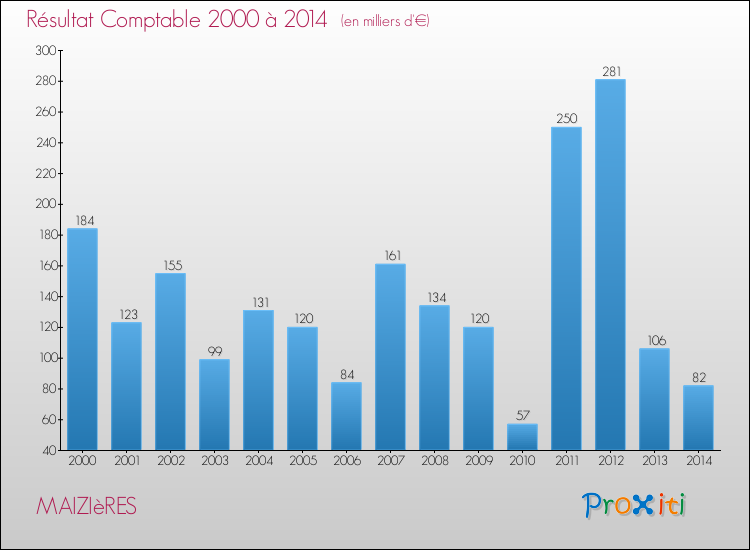 Evolution du résultat comptable pour la commune de MAIZIèRES de 2000 à 2014 Evolution du résultat comptable pour MAIZIèRES de 2000 à 2014