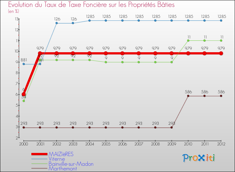 Evolution du taux de la taxe foncière sur le bati pour MAIZIèRES et les communes proches de 2000 à 2012 Comparaison des taux de taxe foncière sur le bati pour MAIZIèRES et les communes voisines de 2000 à 2012