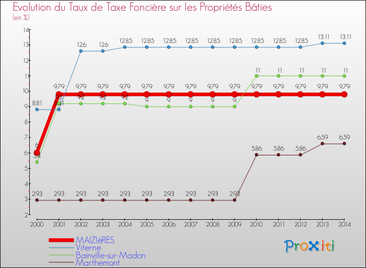 Evolution du taux de la taxe foncière sur le bati pour MAIZIèRES et les communes proches de 2000 à 2014 Comparaison des taux de taxe foncière sur le bati pour MAIZIèRES et les communes voisines de 2000 à 2014