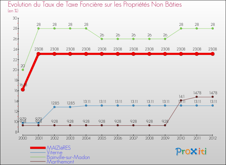 Evolution du taux de la taxe foncière sur les immeubles et terrains non batis pour MAIZIèRES et les communes proches de 2000 à 2012 Comparaison des taux de la taxe foncière sur les immeubles et terrains non batis pour MAIZIèRES et les communes voisines de 2000 à 2012