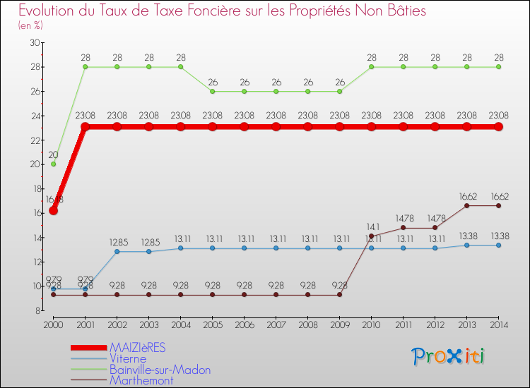 Evolution du taux de la taxe foncière sur les immeubles et terrains non batis pour MAIZIèRES et les communes proches de 2000 à 2014 Comparaison des taux de la taxe foncière sur les immeubles et terrains non batis pour MAIZIèRES et les communes voisines de 2000 à 2014