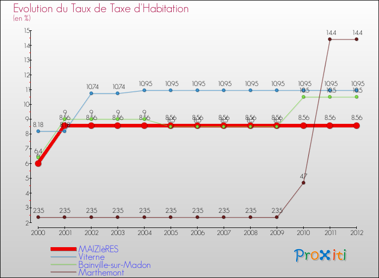 Evolution du taux de la taxe d'habitation pour MAIZIèRES et les communes proches Comparaison des taux de la taxe d'habitation pour MAIZIèRES et les communes voisines