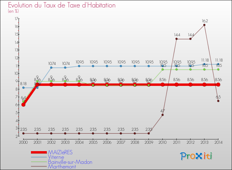 Evolution du taux de la taxe d'habitation pour MAIZIèRES et les communes proches de 2000 à 2014 Comparaison des taux de la taxe d'habitation pour MAIZIèRES et les communes voisines de 2000 à 2014