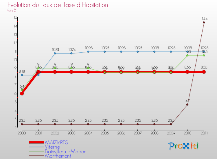 Evolution du taux de la taxe d'habitation pour MAIZIèRES et les communes proches Comparaison des taux de la taxe d'habitation pour MAIZIèRES et les communes voisines