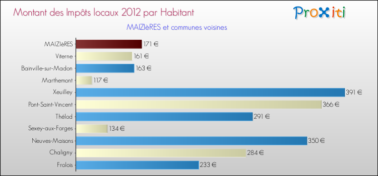 Montant des impôts locaux par Habitant pour MAIZIèRES et les communes proches Comparaison des impôts locaux par habitant pour MAIZIèRES et les communes voisines