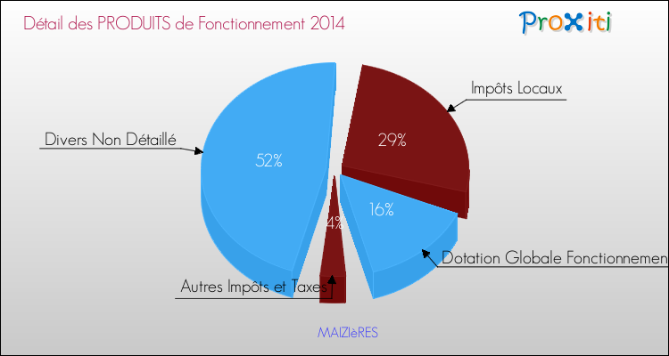 Décomposition du Budget de Fonctionnement 2014 de la commune de MAIZIèRES Budget de Fonctionnement 2014 pour la commune de MAIZIèRES