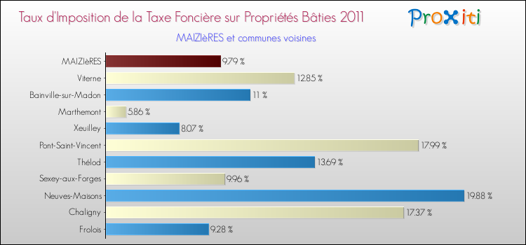 Taux d'imposition de la taxe foncière sur le bati 2011 pour MAIZIèRES et les communes proches Comparaison des taux d'imposition de la taxe foncière sur le bati 2011 pour MAIZIèRES et les communes voisines
