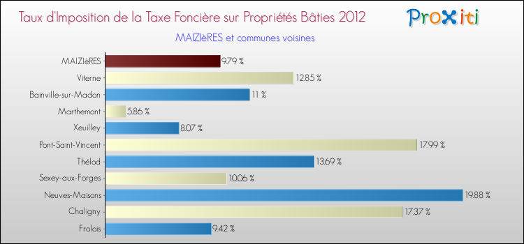Taux d'imposition de la taxe foncière sur le bati 2012 pour MAIZIèRES et les communes proches Comparaison des taux d'imposition de la taxe foncière sur le bati 2012 pour MAIZIèRES et les communes voisines