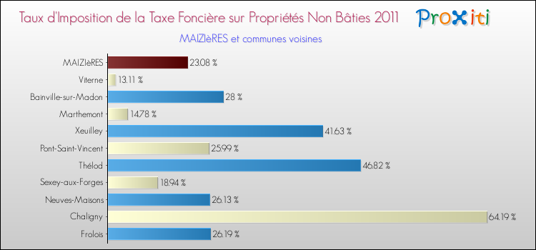 Taux d'imposition de la taxe foncière sur les immeubles et terrains non batis 2011 pour MAIZIèRES et les communes proches Comparaison des taux d'imposition de la taxe foncière sur les immeubles et terrains non batis 2011 pour MAIZIèRES et les communes voisines