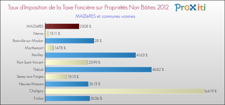 Taux d'imposition de la taxe foncière sur les immeubles et terrains non batis 2012 pour MAIZIèRES et les communes proches Comparaison des taux d'imposition de la taxe foncière sur les immeubles et terrains non batis 2012 pour MAIZIèRES et les communes voisines