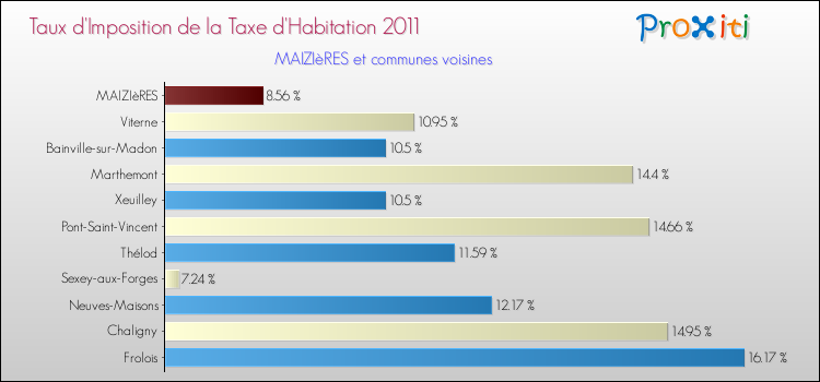 Taux d'imposition de la taxe d'habitation 2011 pour MAIZIèRES et les communes proches Comparaison des taux d'imposition de la taxe d'habitation 2011 pour MAIZIèRES et les communes voisines