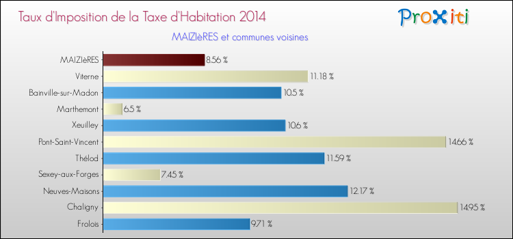 Taux d'imposition de la taxe d'habitation 2014 pour MAIZIèRES et les communes proches Comparaison des taux d'imposition de la taxe d'habitation 2014 pour MAIZIèRES et les communes voisines
