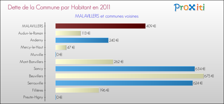 Dette par habitant de la commune en 2011 pour MALAVILLERS et les communes proches Comparaison de la dette par habitant de la commune en 2011 pour MALAVILLERS et les communes voisines