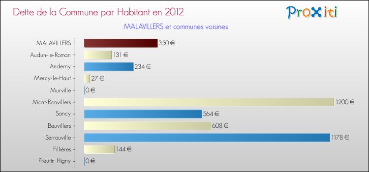 Dette par habitant de la commune en 2012 pour MALAVILLERS et les communes proches Comparaison de la dette par habitant de la commune en 2012 pour MALAVILLERS et les communes voisines