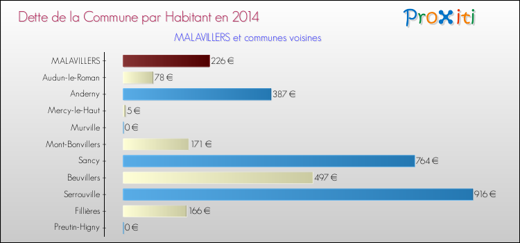 Dette par habitant de la commune en 2014 pour MALAVILLERS et les communes proches Comparaison de la dette par habitant de la commune en 2014 pour MALAVILLERS et les communes voisines
