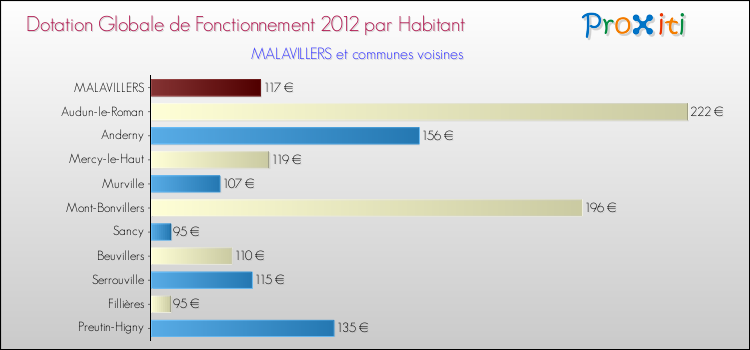 Montant des dotations globales de fonctionnement DGF par Habitant pour MALAVILLERS et les communes proches Comparaison des des dotations globales de fonctionnement DGF par habitant pour MALAVILLERS et les communes voisines