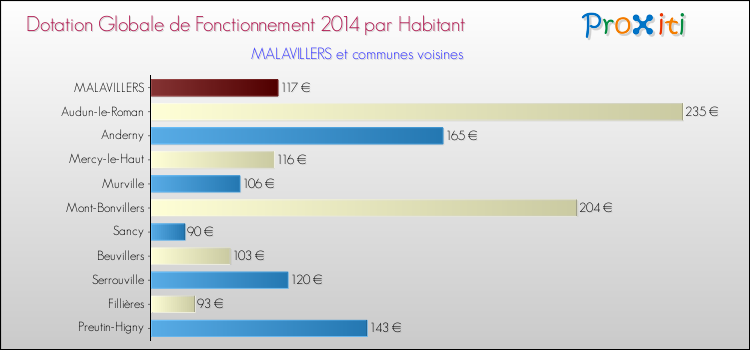 Montant des dotations globales de fonctionnement DGF par Habitant pour MALAVILLERS et les communes proches en 2014. Comparaison des des dotations globales de fonctionnement DGF par habitant pour MALAVILLERS et les communes voisines en 2014.