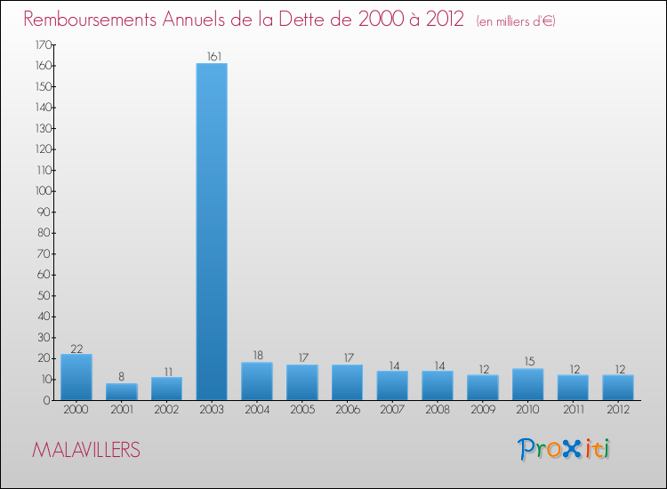 Evolution de l'annuité de la dette pour la commune de MALAVILLERS de 2000 à 2012 Annuités de la dette pour MALAVILLERS de 2000 à 2012