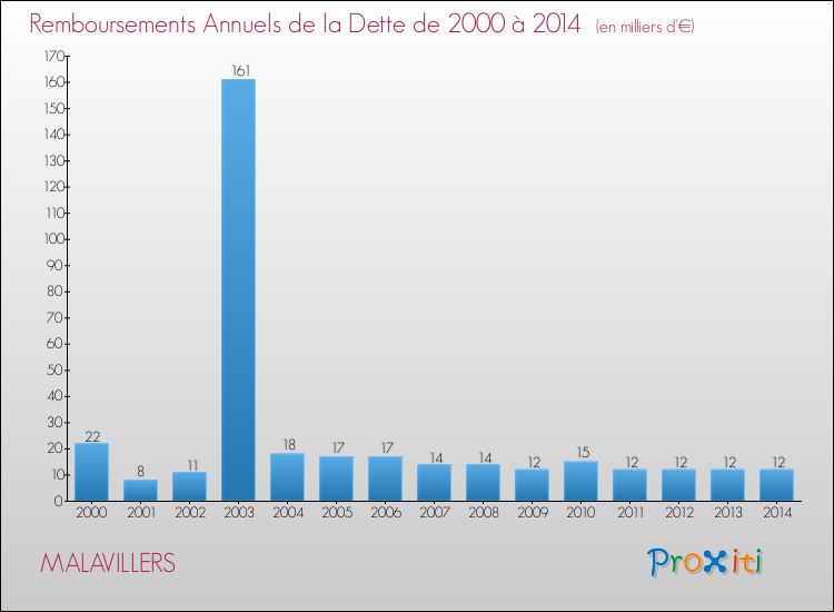 Evolution de l'annuité de la dette pour la commune de MALAVILLERS de 2000 à 2014 Annuités de la dette pour MALAVILLERS de 2000 à 2014