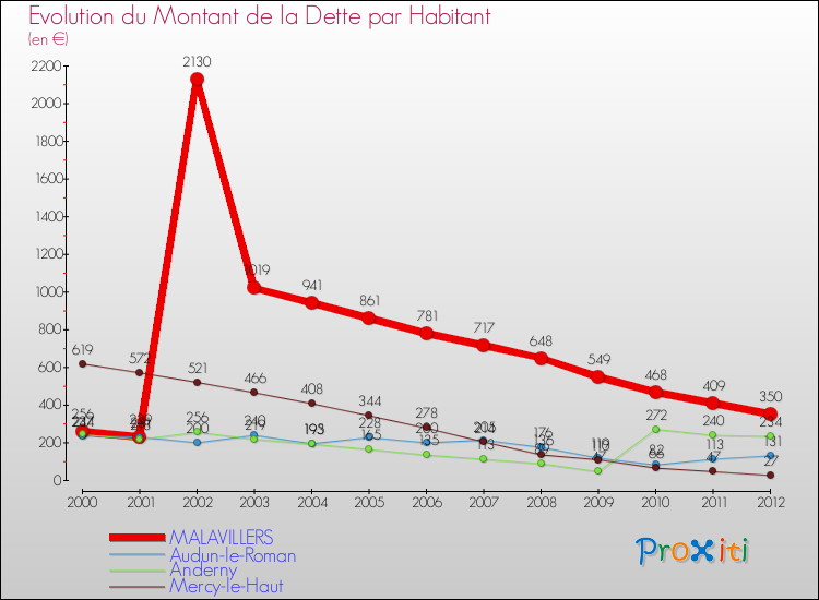 Evolution de la dette par habitant pour la commune de MALAVILLERS et les communes proches de 2000 à 2012 Comparaison de la dette par habitant pour MALAVILLERS et les communes voisines de 2000 à 2012
