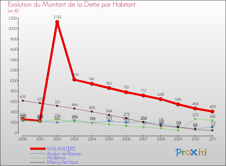 Evolution de la dette par habitant pour la commune de MALAVILLERS et les communes proches Comparaison de la dette par habitant pour MALAVILLERS et les communes voisines