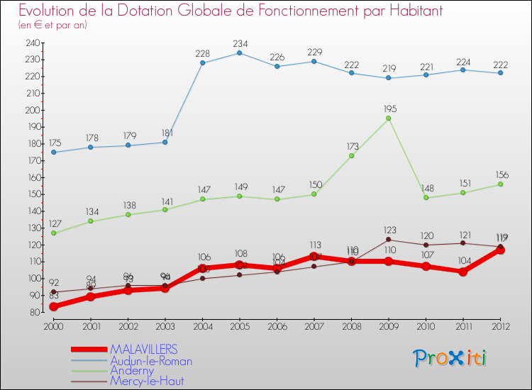 Evolution et montant de la dotation globale de fonctionnement par Habitant pour MALAVILLERS et les communes proches Comparaison des dotations globales de fonctionnement par habitant pour MALAVILLERS et les communes voisines