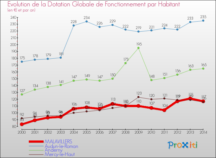 Evolution et montant de la dotation globale de fonctionnement par Habitant pour MALAVILLERS et les communes proches de 2000 à 2014. Comparaison des dotations globales de fonctionnement par habitant pour MALAVILLERS et les communes voisines de 2000 à 2014.