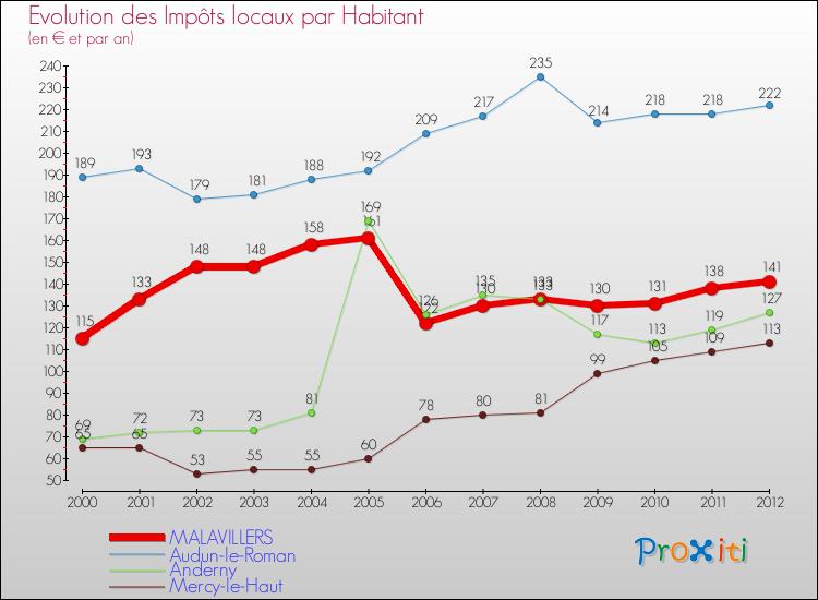 Evolution et montant des impôts locaux par Habitant pour MALAVILLERS et les communes proches Comparaison des impôts locaux par habitant pour MALAVILLERS et les communes voisines