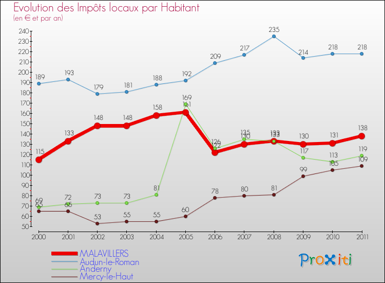 Evolution et montant des impôts locaux par Habitant pour MALAVILLERS et les communes proches Comparaison des impôts locaux par habitant pour MALAVILLERS et les communes voisines