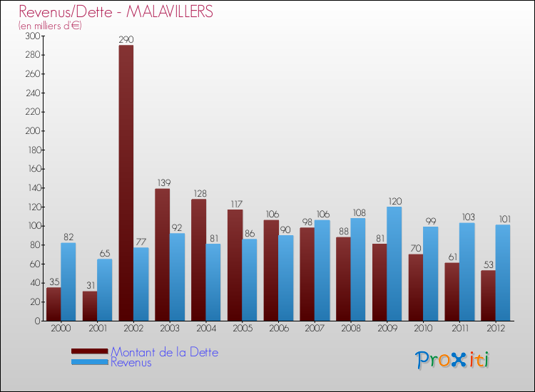 Evolution comparée de la dette et des revenus pour la commune de MALAVILLERS de 2000 à 2012 Comparaison de la dette et des revenus pour MALAVILLERS de 2000 à 2012