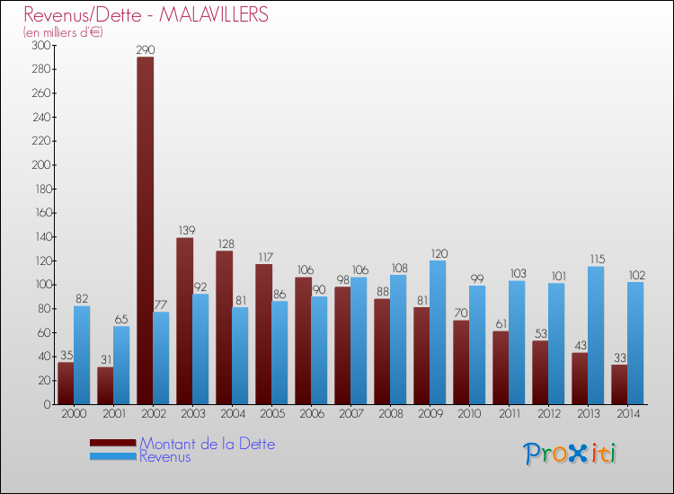 Evolution comparée de la dette et des revenus pour la commune de MALAVILLERS de 2000 à 2014 Comparaison de la dette et des revenus pour MALAVILLERS de 2000 à 2014