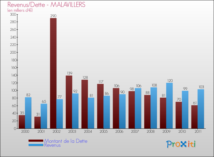 Evolution comparée de la dette et des revenus pour la commune de MALAVILLERS de 2000 à 2011 Comparaison de la dette et des revenus pour MALAVILLERS de 2000 à 2011