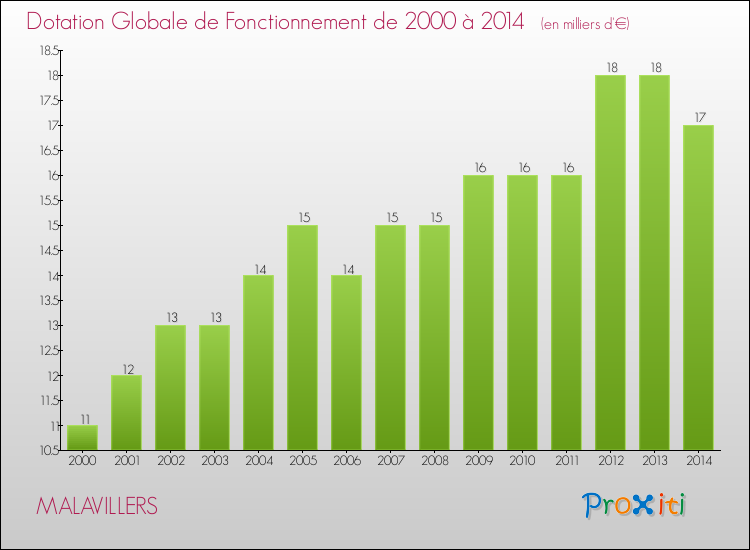Evolution du montant de la Dotation Globale de Fonctionnement pour la commune de MALAVILLERS de 2000 à 2014 Evolution du montant de la Dotation Globale de Fonctionnement pour MALAVILLERS de 2000 à 2014