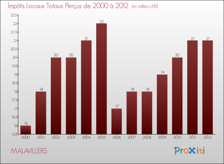 Evolution des Impôts Locaux pour la commune de MALAVILLERS de 2000 à 2012 Evolution des Impôts Locaux pour MALAVILLERS de 2000 à 2012
