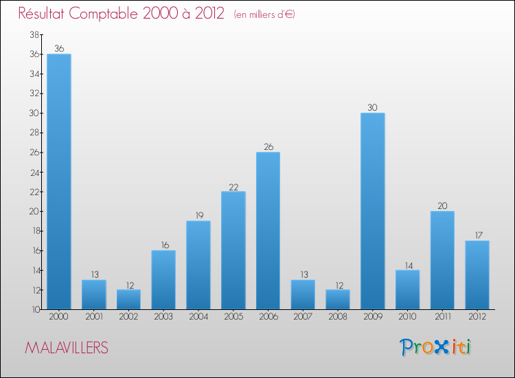 Evolution du résultat comptable pour la commune de MALAVILLERS de 2000 à 2012 Evolution du résultat comptable pour MALAVILLERS de 2000 à 2012