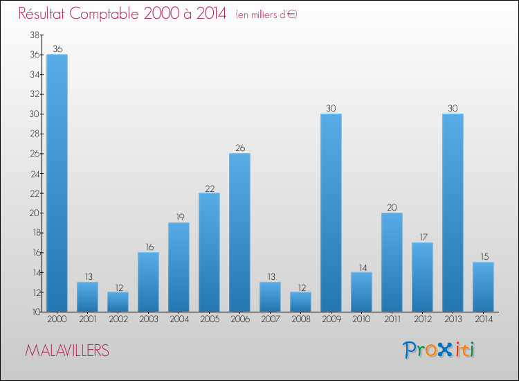 Evolution du résultat comptable pour la commune de MALAVILLERS de 2000 à 2014 Evolution du résultat comptable pour MALAVILLERS de 2000 à 2014